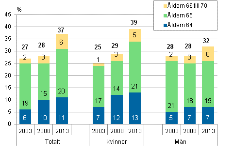 Bedmd pensionslder 64 r eller mer