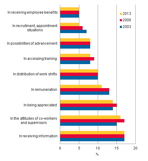 Figure 2. Has personally experienced unequal treatment or discrimination in the past five years at the workplace. Share (%) of employees by discrimination situation