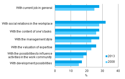 Those who are extremely satisfied with their current job and its various aspects