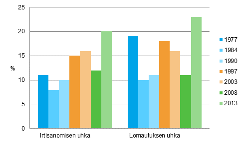 Irtisanomisen ja lomautuksen uhkaa kokeneet, osuus palkansaajista