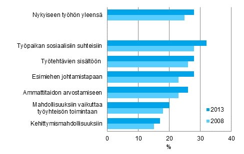 Nykyiseen tyhns ja sen eri tekijihin erittin tyytyviset