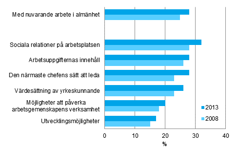 Personer som r mycket njda med sitt nuvarande arbete och dess olika delfaktorer