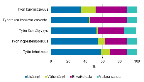 Digitaalisten sovellusten tai vlineiden kytn vaikutus tyhn, osuus digisovelluksia kyttvist palkansaajista