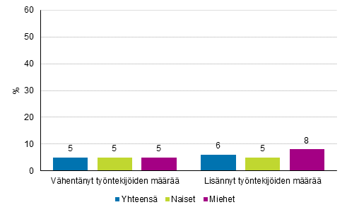 Digitalisaation tai robotisaation vaikutus tyntekijiden mrn typaikalla viimeksi kuluneiden kolmen vuoden aikana, osuus palkansaajista