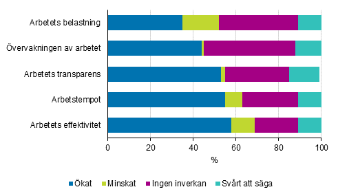 Inverkan av anvndningen av digitala tillmpningar eller verktyg p arbetet, andel av lntagare som anvnder digitala tillmpningar