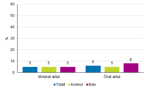 Inverkan av digitaliseringen eller robotiseringen p antalet arbetare p arbetsplatsen under de senaste tre ren, andel av lntagarna