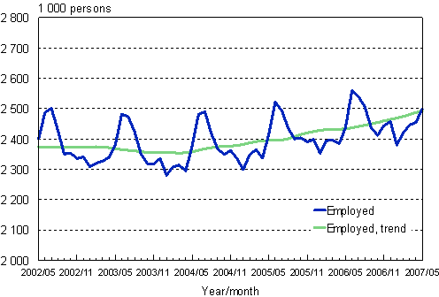 1.1 Employed persons, trend and original series