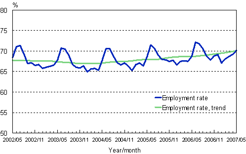 1.2 Employment rate, trend and original series