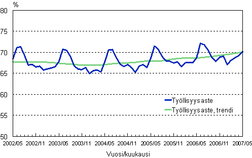 1.2 Tyllisyysaste, trendi ja alkuperinen sarja