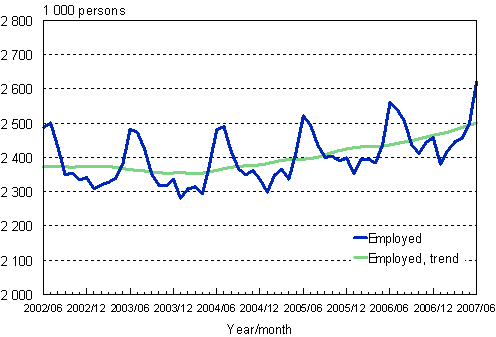 1.1 Employed persons, trend and original series