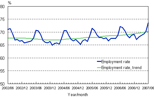 1.2 Employment rate, trend and original series