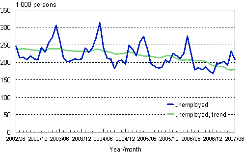 2.1 Unemployed persons, trend and original series