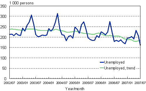 2.1 Unemployed persons, trend and original series