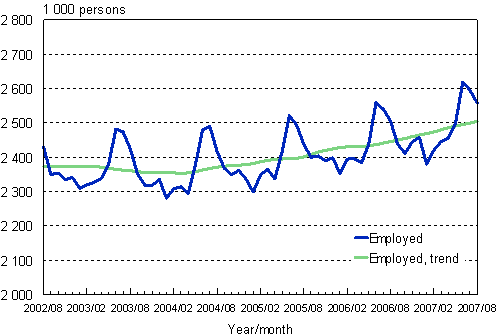 1.1 Employed persons, trend and original series