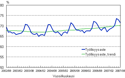 1.2 Tyllisyysaste, trendi ja alkuperinen sarja