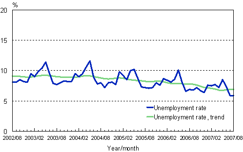 2.2 Unemployment rate, trend and original series