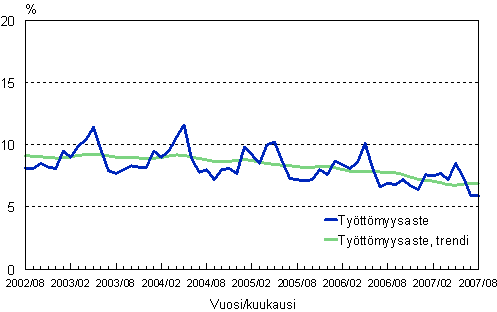 2.2 Tyttmyysaste, trendi ja alkuperinen sarja