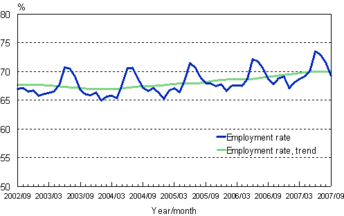 1.2 Employment rate, trend and original series