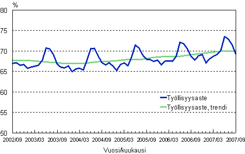 1.2 Tyllisyysaste, trendi ja alkuperinen sarja