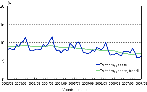 2.2 Tyttmyysaste, trendi ja alkuperinen sarja