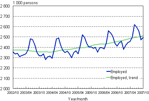 1.1 Employed persons, trend and original series