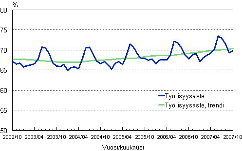 1.2 Tyllisyysaste, trendi ja alkuperinen sarja