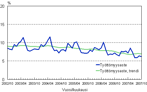 2.2 Tyttmyysaste, trendi ja alkuperinen sarja