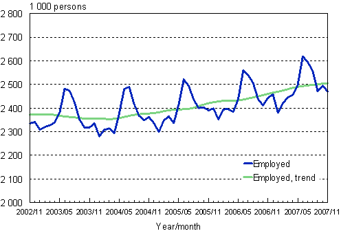 1.1 Employed persons, trend and original series