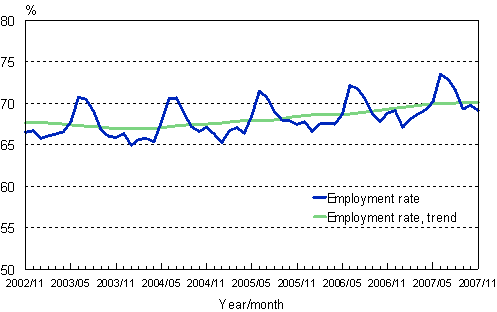 1.2 Employment rate, trend and original series