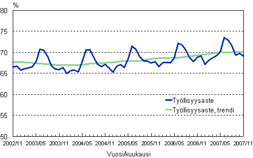 1.2 Tyllisyysaste, trendi ja alkuperinen sarja