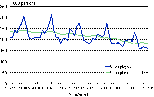 2.1 Unemployed persons, trend and original series