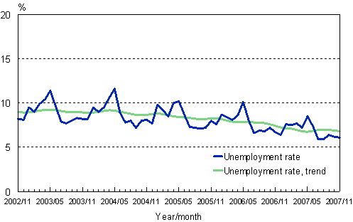 2.2 Unemployment rate, trend and original series