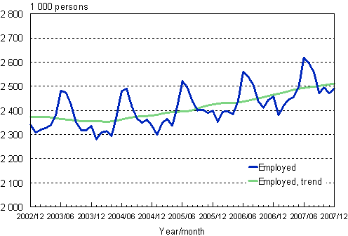 1.1 Employed persons, trend and original series