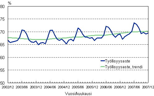 1.2 Tyllisyysaste, trendi ja alkuperinen sarja