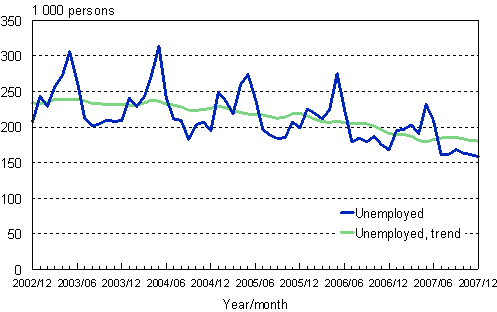 2.1 Unemployed persons, trend and original series