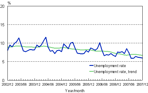 2.2 Unemployment rate, trend and original series