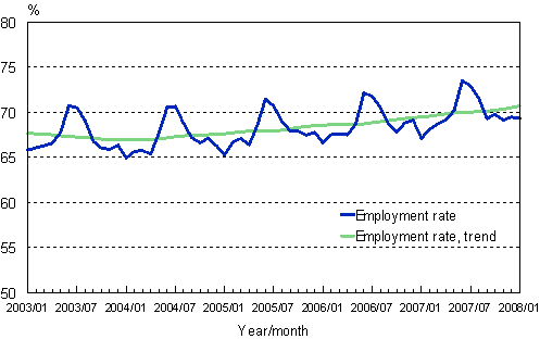 1.2 Employment rate, trend and original series