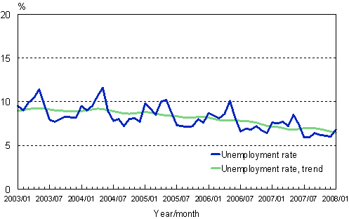 2.2 Unemployment rate, trend and original series