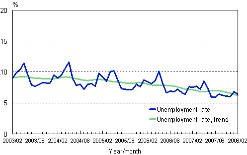 2.2 Unemployment rate, trend and original series