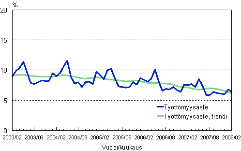 2.2 Tyttmyysaste, trendi ja alkuperinen sarja