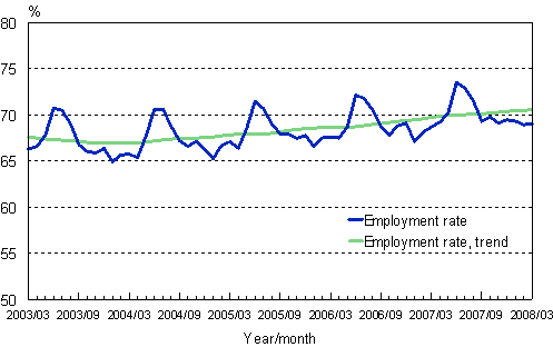 1.2 Employment rate, trend and original series