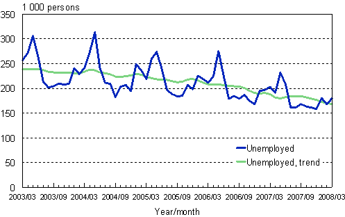 2.1 Unemployed persons, trend and original series