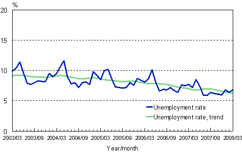 2.2 Unemployment rate, trend and original series