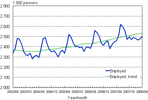 1.1 Employed persons, trend and original series