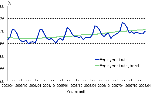 1.2 Employment rate, trend and original series