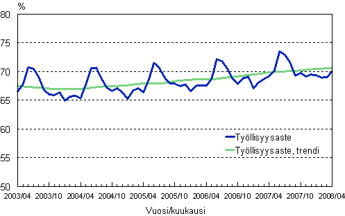 1.2 Tyllisyysaste, trendi ja alkuperinen sarja