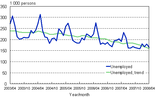 2.1 Unemployed persons, trend and original series