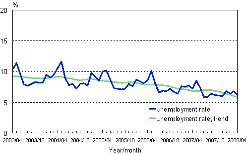 2.2 Unemployment rate, trend and original series