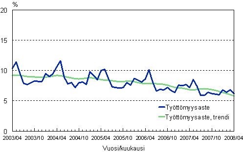 2.2 Tyttmyysaste, trendi ja alkuperinen sarja