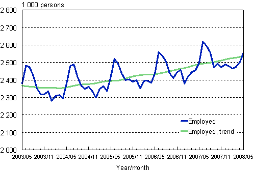 1.1 Employed persons, trend and original series